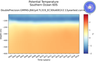 Time series of Southern Ocean 60S Potential Temperature vs depth